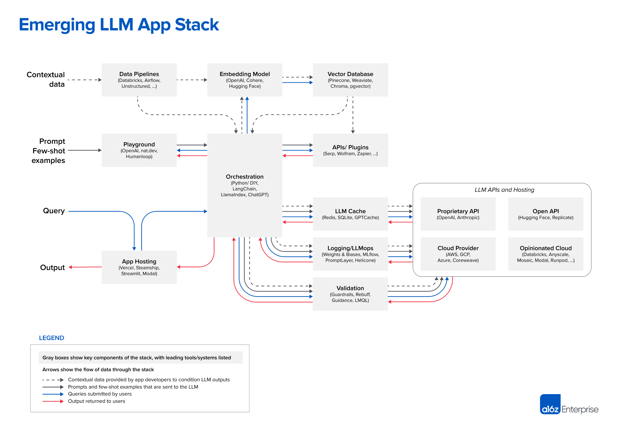LLM Tech Stack